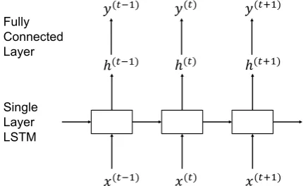 Figure 1: The model we use for this task: a single layeruni-directional LSTM with a fully-connect layer on topof the LSTM.