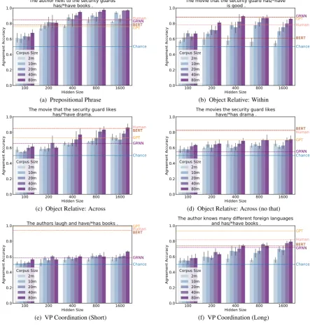 Figure 1: LSTM agreement performance in several syntactic constructions. The solid horizontal line indicateschance performance