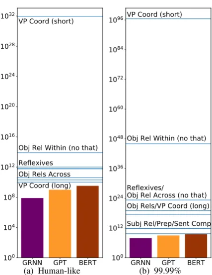 Figure 2:Lines depict number of training tokensneeded for LSTMs to achieve human-like (left) or99.99% accuracy (right) in each syntactic agreementcondition, according to our estimates