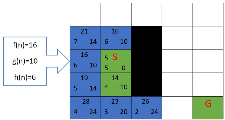 Fig. 9: An example for pathﬁnding using A* algorithm