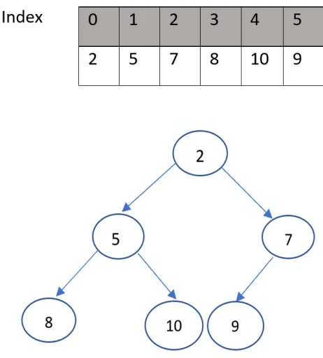 Fig. 12: Example of Min-Heap data structure