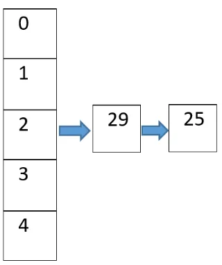 Fig. 19: Example of Bucket data structure