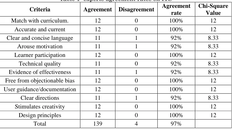 Table 1: experts agreement rates on ITS Agreement 