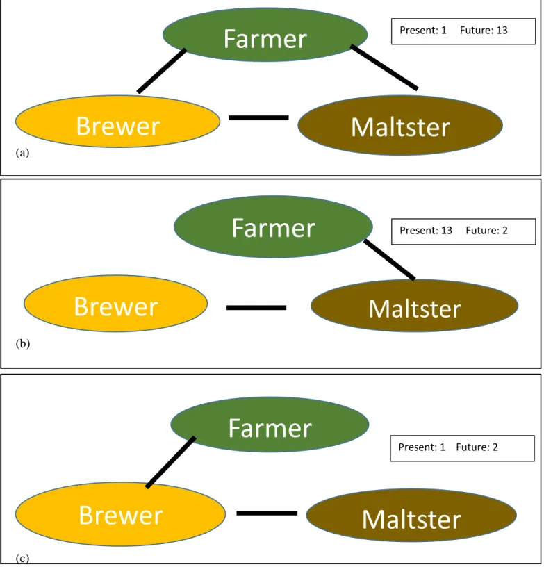 Figure 4-1. Interviewees were asked to select one of the nexus diagrams (a, b, or c) that represent  the relationships between three key stakeholder groups: farmer, brewer, and maltster they view  today and what they envision for the future of winter and l