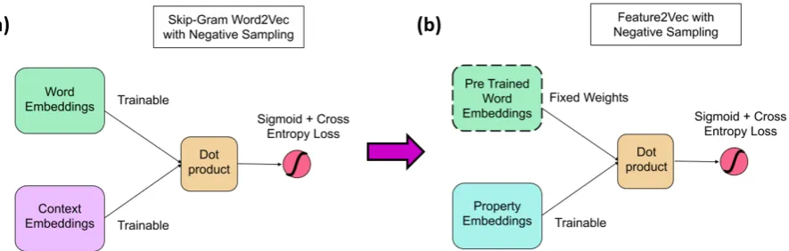 Figure 1: Diagram illustrating the relationship of Feature2Vec to the standard Skip-Gram Word2Vec architecture.(a) The standard Skip-Gram Word2Vec architecture with negative sampling