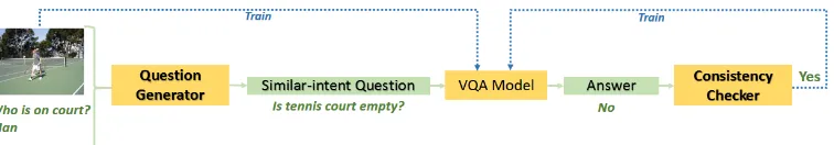 Figure 4: Block diagram of the proposed CTM including a Question Generator that synthesizes questions with similar intentand a Consistency Checker that classiﬁes QA pairs as consistent, unrelated, or contradictory
