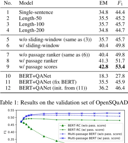Table 1: Results on the validation set of OpenSQuAD.