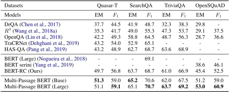 Table 2: Comparison with state-of-the-art models, where the ﬁrst group are models without using BERT, the secondgroup are BERT-based models, and the last group are our multi-passage BERT models.