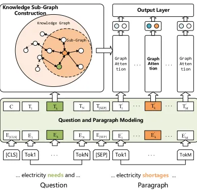 Figure 1: Framework of our SKG model.