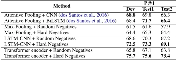 Table 2: Answer selection on InsuranceQA. Top: Baselines. Middle & Bottom: Our Max-Pooling, LSTM-CNNand Transformer encoder results
