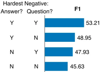 Table 5:Answer triggering on SelQA.lines.with Max-Min-Pooling model. The choice of the lossfunction and the sampling strategy proposed in this pa-per is justiﬁed by the improved results obtained using a Top: Base-Bottom: Our approach using quadruplet lossrelatively simpler Max-Min-Pooling model.
