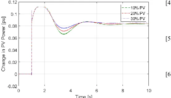Figure 25. Change in power with 10% reserve. 
