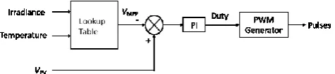 Figure (2) gives the graph of the VOC for a wide range of  operating conditions of the PV module