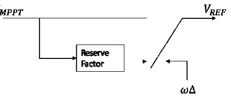 Figure 11. Combined droop+inertia support 