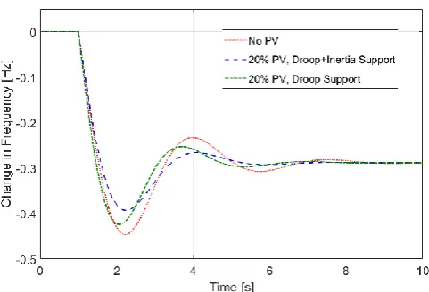 Figure 14. Droop support (droop gain=20) 