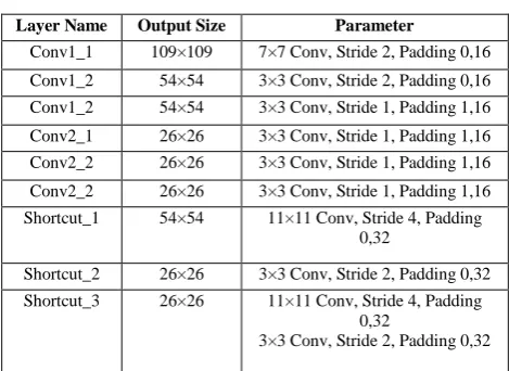 TABLE I.  THE PROPOSED ARCHITECTURE OF CNN 