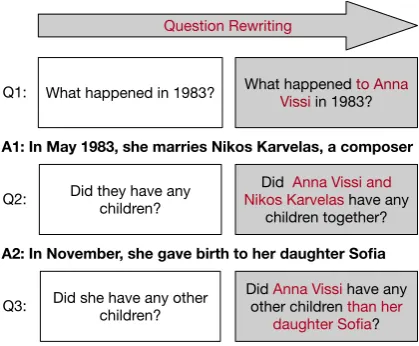 Figure 1: Question-in-context rewriting task. The in-put to each step is a question to rewrite given the dialoghistory which consists of the dialog utterances (ques-tions and answers) produced before the given ques-tion is asked.The output is an equivalent, context-independent paraphrase of the input question.