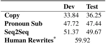 Table 3: BLEU scores of the baseline models on devel-opment and test data. Seq2Seq improves up to fourpoints over naive baselines but still well below humanaccuracy.Human accuracy (*) is computed from asmall subset of the validation set.
