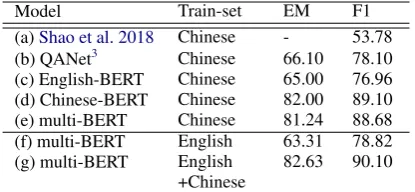 Table 1: EM/F1 scores over Chinese testing set.