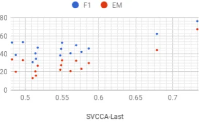 Figure 3:The relation of SVCCA similarity withEM/F1 scores in red and blue respectively