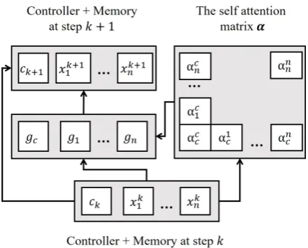 Figure 1: Simpliﬁed computation ﬂow of the GatedSelf-Attention Memory Network