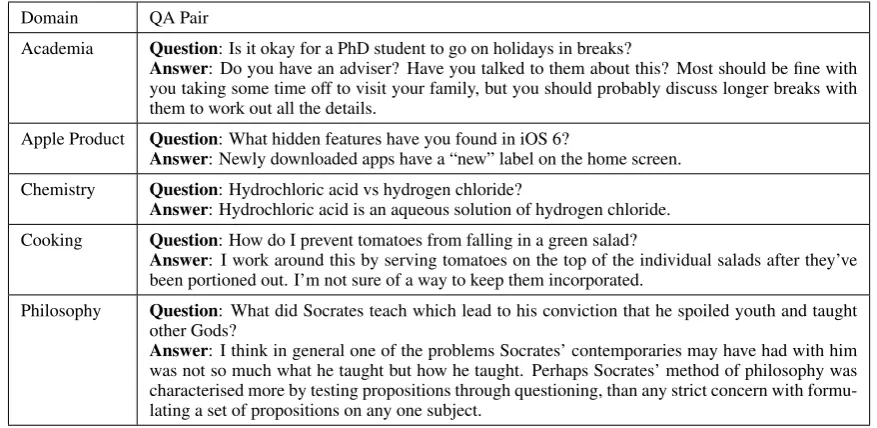 Table 1: Examples of positive question-answer pairs from the StackExchangeQA dataset