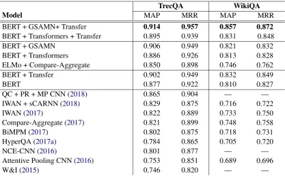 Table 2: Results on the TrecQA and WikiQA datasets
