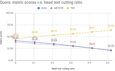 Table 4: Performance of full parroting on randomly sampled test sets. The test set size and sampling method isthe same as that described in prior state-of-the-art work