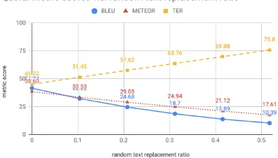 Figure 9: Metric scores v.s. ratio of text that is cut fromthe end of the input sentence (Twitter)