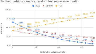 Figure 17: Metric scores v.s. ratio of text that is re-placed randomly from the input sentence (Twitter)