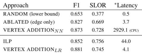 Table 2: Test results for constrained compression.∗themilliseconds per sentence).Latency is the geometric mean of observed runtimes (in VERTEX ADDITIONLR achieves the highest F1, and also runs 10.73 times faster than ILP