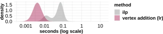Figure 3: Density plot of log transformed latencies for VERTEX ADDITIONLR (left) and ILP (right)