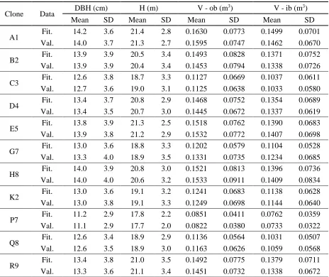 Table 1. Descriptive statistics for each clone of the eucalyptus plantations. 
