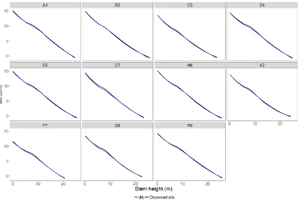 Figure 3. Performance of the fitted equation for predicting dib for trees of different eucalypt clones