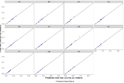 Figure 5. Performance of the fitted equation for predicting total tree volume inside bark (m3) with 