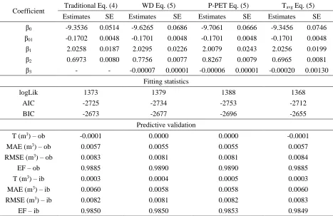 Table 6. Fitted coefficients with their standard errors (SE), and goodness of fit indicators for 