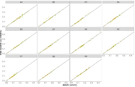 Figure 6. Performance of the fitted equations for predicting total tree volume outside bark and total 