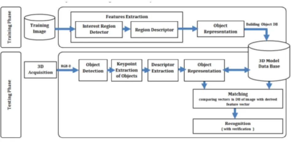 Figure 13: A general 3D object recognition system 