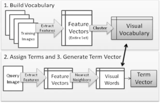 Figure 15: Process for Bag of Features Image Representation 