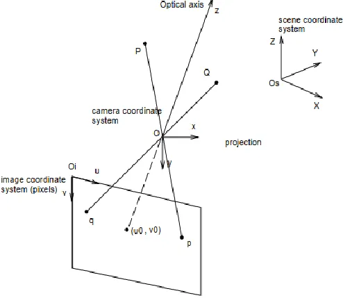Figure 17 below illustrates the Image Formation: Pinhole model [62]. 