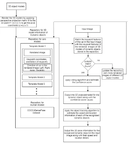 Figure 33: Flowchart representing the proposed technique for object recognition and pose estimation of dynamic objects 