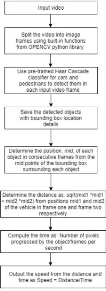 Figure 34: Flowchart depicting the proposed technique for object tracking from input video 