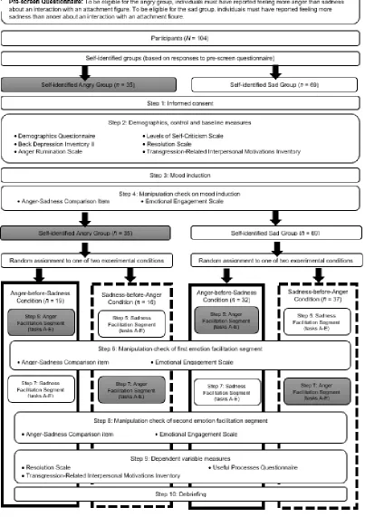 Figure 1. Study procedure, design, and measures.  
