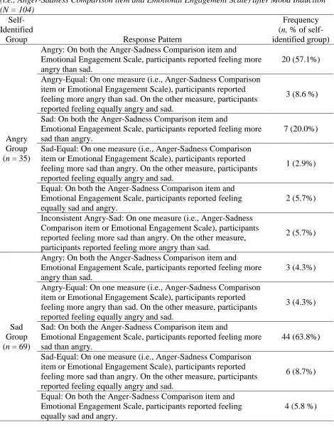 Table 1 Self-Identified Group and Response Patterns to Two Measures of Anger and Sadness Intensity (i.e., Anger-Sadness Comparison item and Emotional Engagement Scale) after Mood Induction 