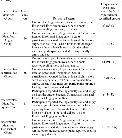 Table 2 Experimenter-Identified Groups and Corresponding Response Patterns for Total Sample  (N = 104) 