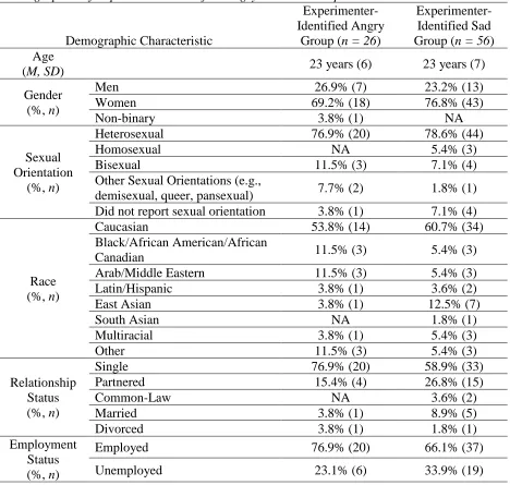 Table 3 Demographics of Experimenter-Identified Angry and Sad Groups Experimenter-