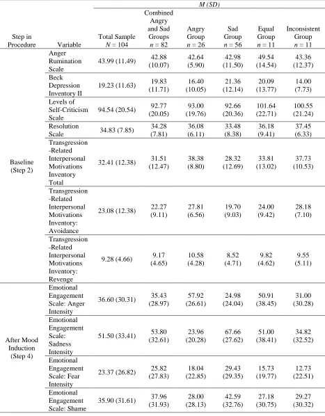 Table 7 Means and Standard Deviations for Variables of Interest by Experimenter-Identified Group, prior to Missing Data Imputation and after Outlier Winsorization 