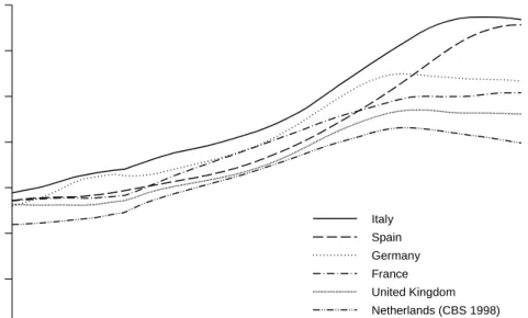 Figure 2.3  Elderly dependency ratios in selected EU-countries