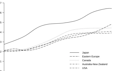 Figure 2.4  Elderly dependency ratios in other OECD-countries