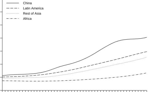 Figure 2.5 Elderly dependency ratios in non-OECD-countries